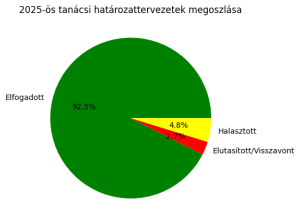 A 2025-ös rendes tanácsüléseken beterjesztett 334 határozattervezetből 309-et fogadtak el. A halasztott (4,79%) és elutasított/visszavont (2,69%) tervezetek aránya minimális, ami a tanács korlátozott ellenőrző szerepét mutatja.
